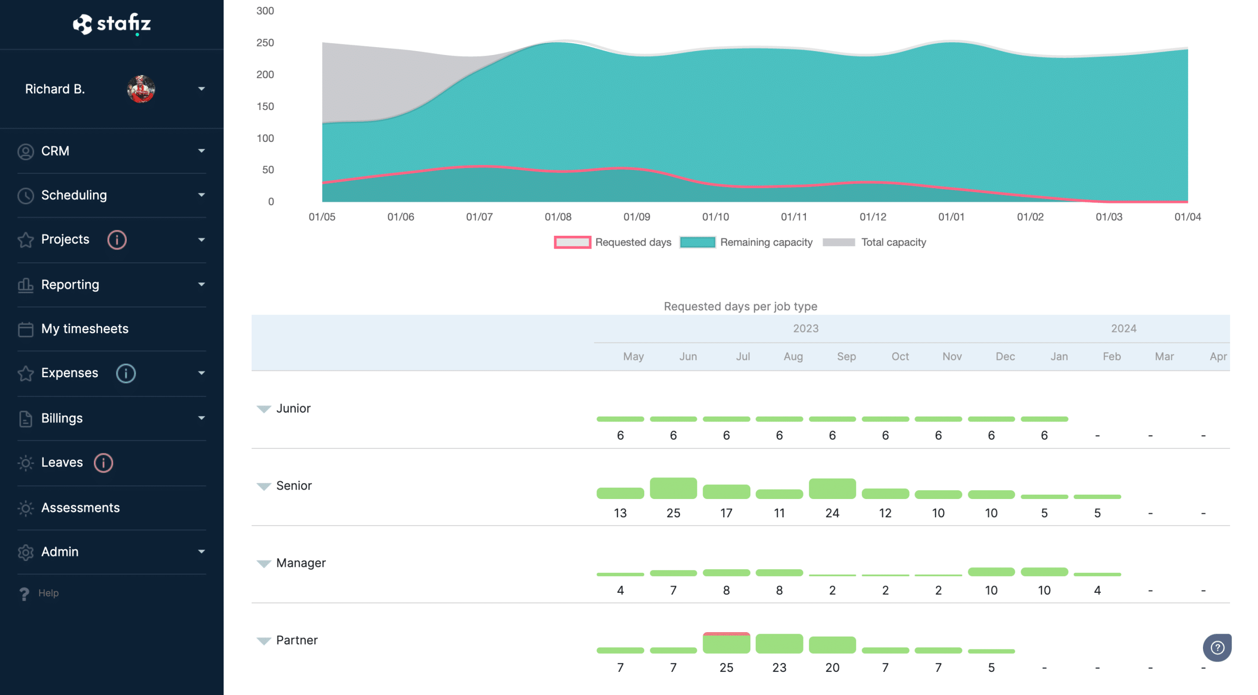 Monitoring of capacity planning - Which profile will be missing in the future?