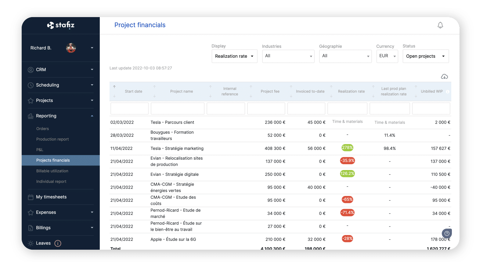 Monitoring the profitability of the project portfolio