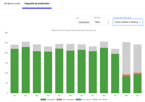 capacite de production