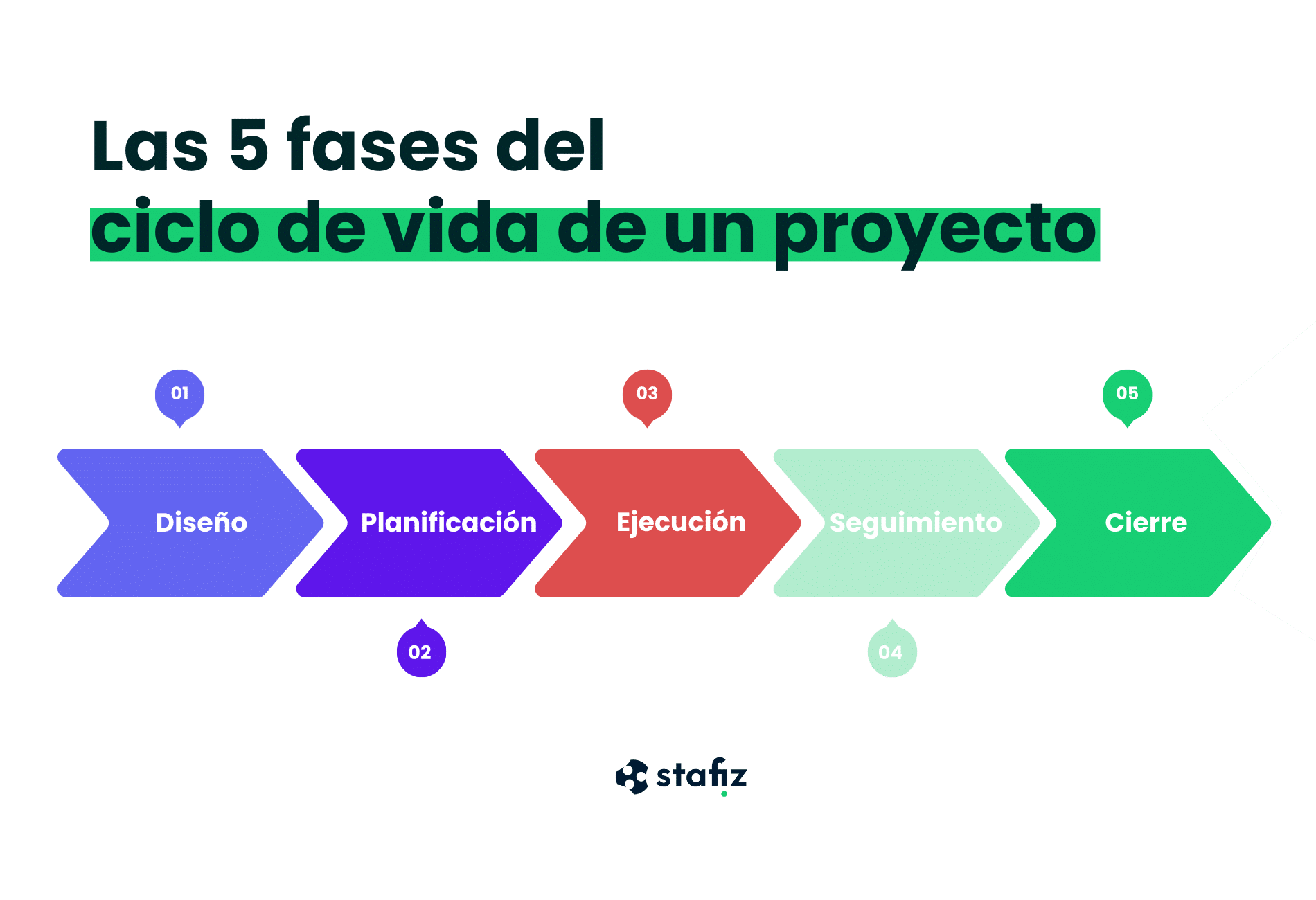 El análisis de riesgos del proyecto en 4 pasos ‣ Stafiz