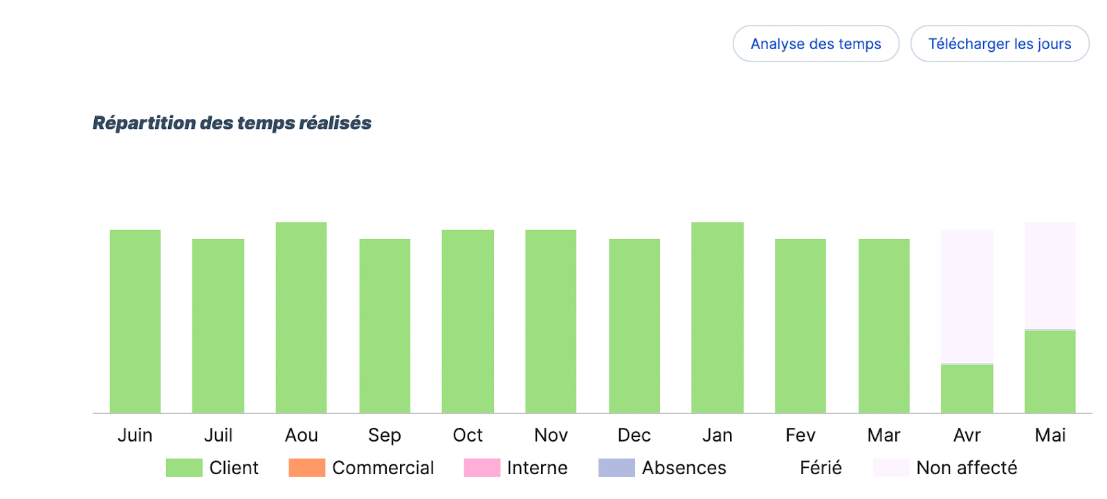 Reporting de la répartition des temps réalisés