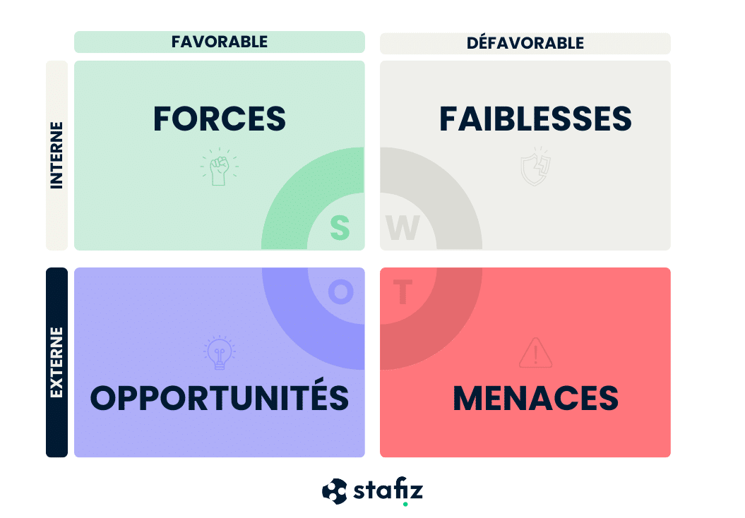 La matrice swot : forces, faiblesses, opportunités et menaces