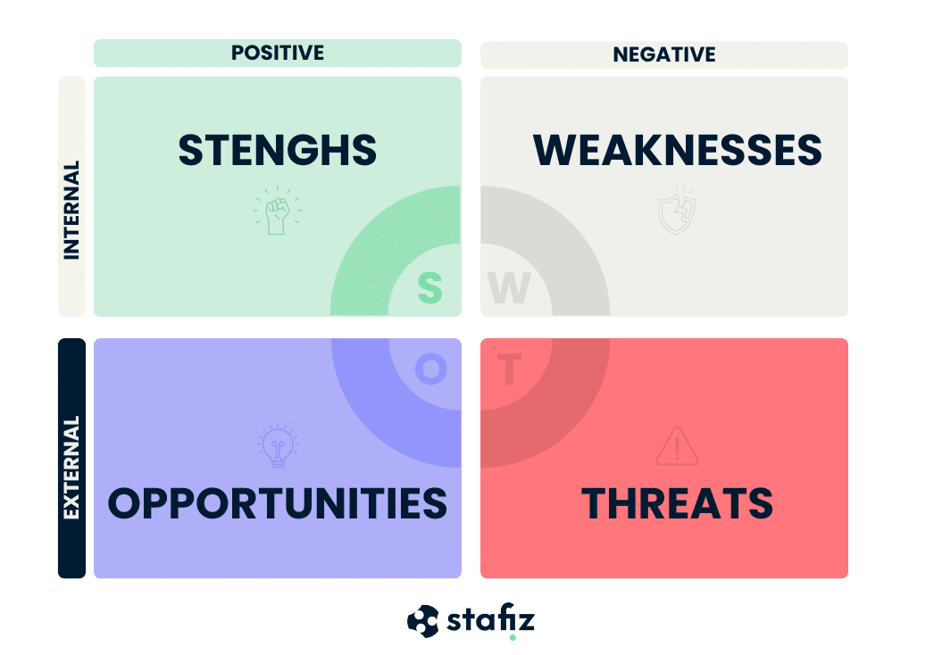 The swot matrix: strengths, weaknesses, opportunities and threats