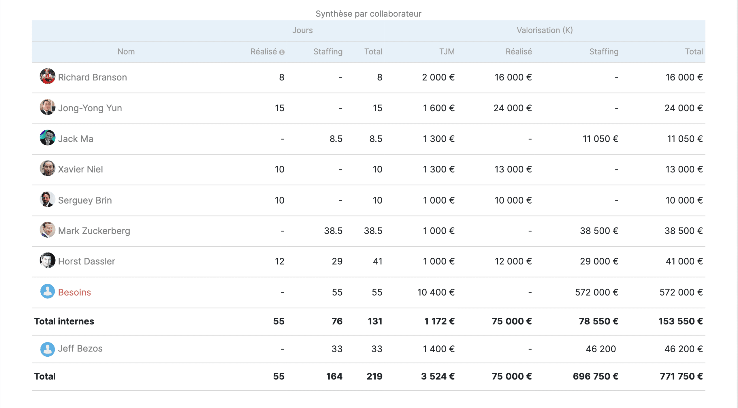 Rapport de production des employés comparé à la planification dans le logiciel Stafiz