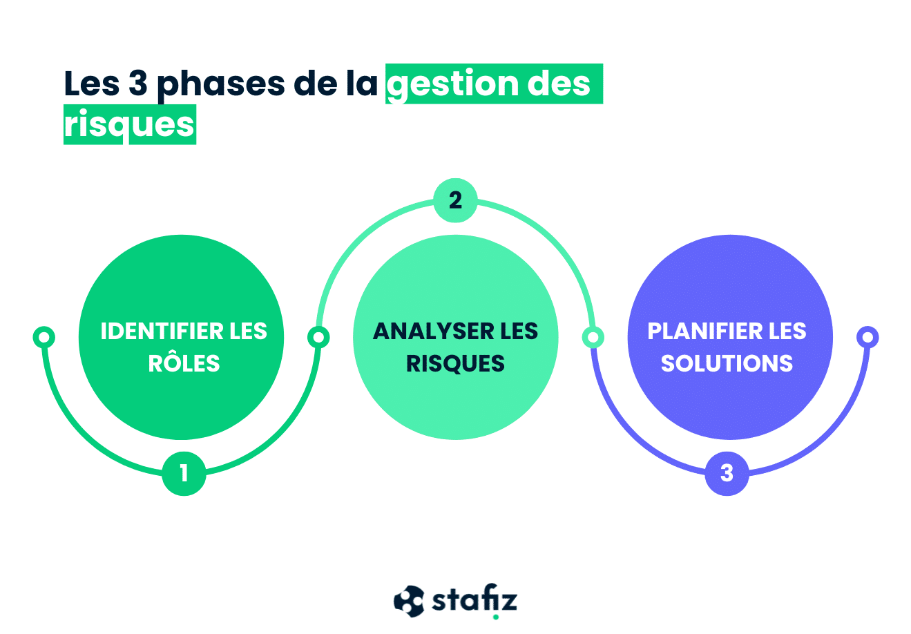 Les 3 phrases de la gestion des risques : identifier les rôles, analyser les risques, planifier les actions