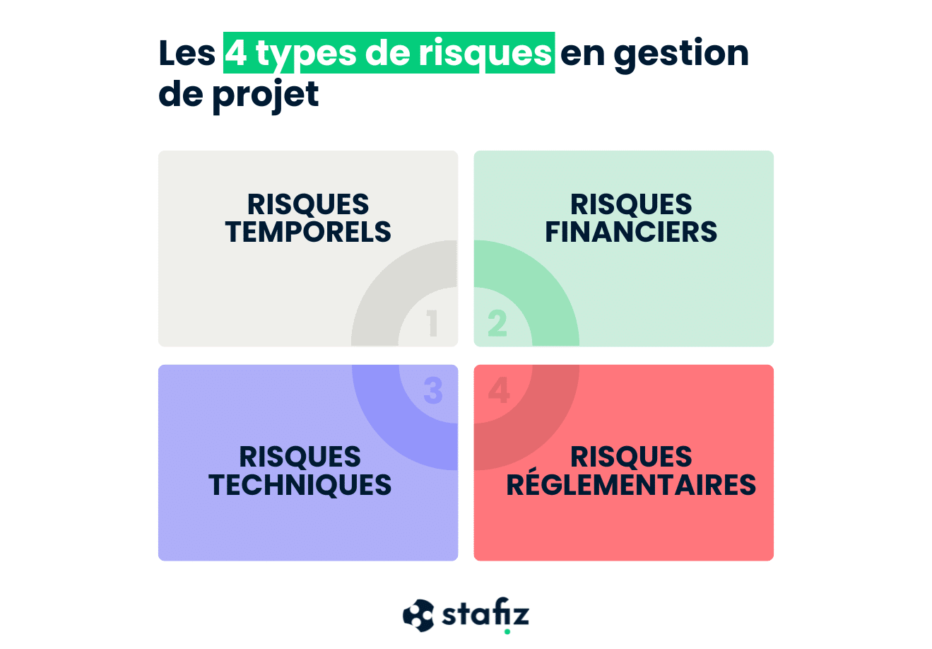 Les principaux risques en gestion de projet : temporels, financiers, techniques et réglementaires