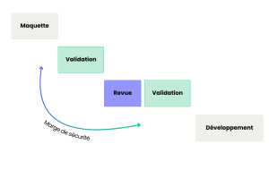 regroupement des phases d'un projet sur un planning macro
