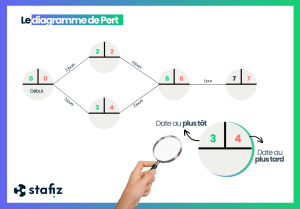 Pert diagram
