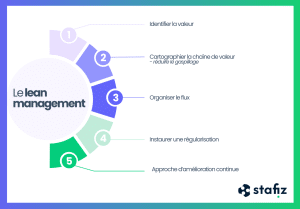 Schema van lean managementmethode