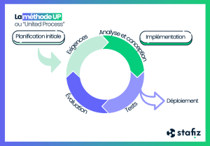 De UP methode in projectmanagement