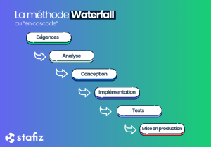 Projectmethodologie waterval diagram