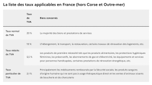 Tipos de IVA en Francia
