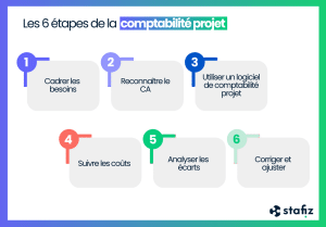Las etapas de la contabilidad de proyectos