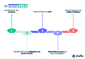 NIIF 15