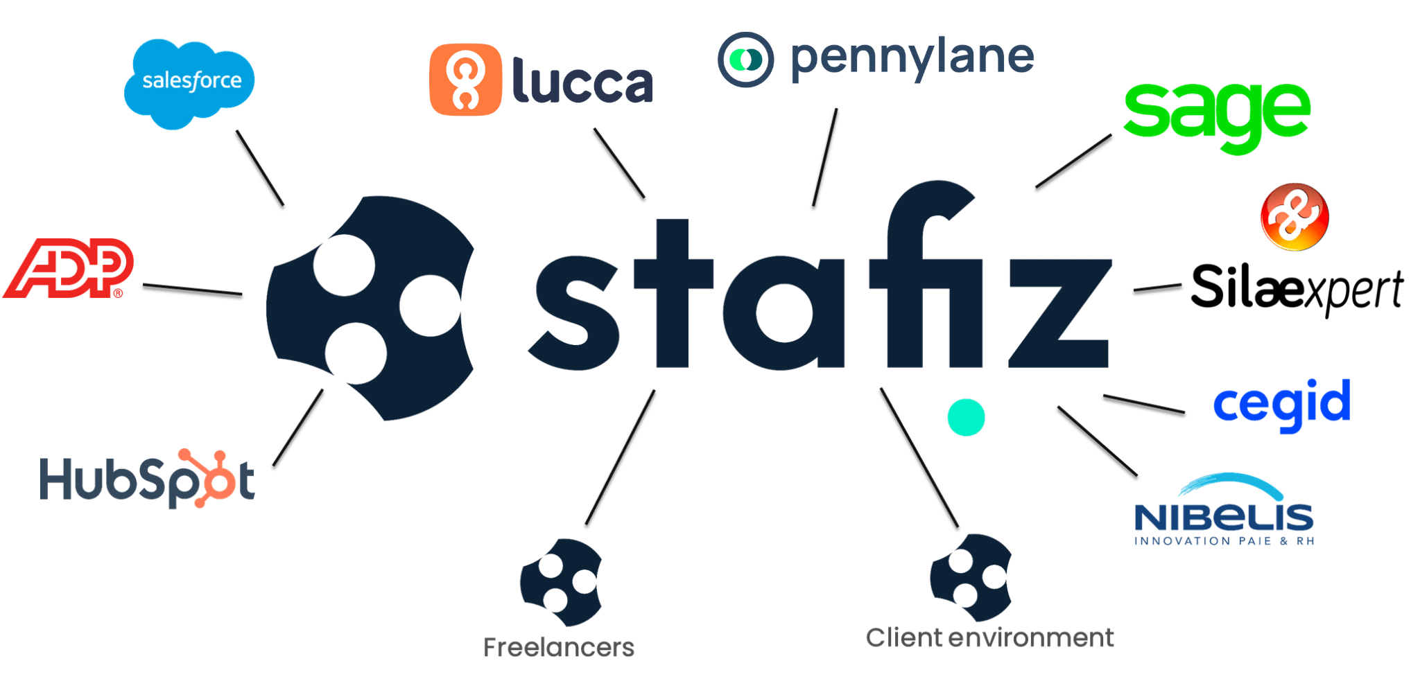Stafiz Integrated Software