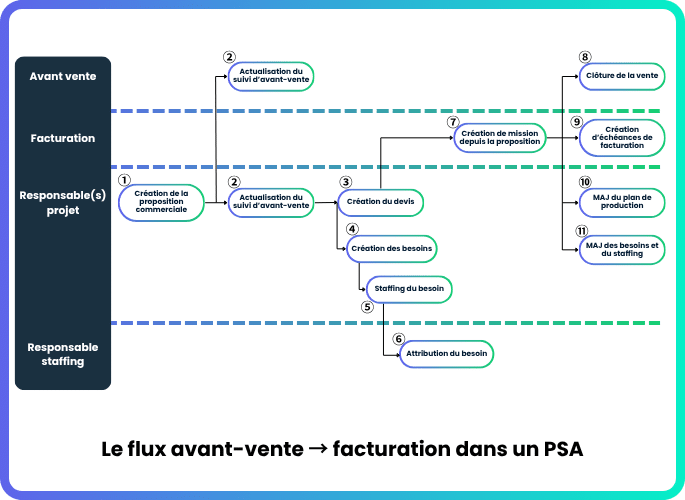 Flux avant-vente vers facturation dans un logiciel PSA