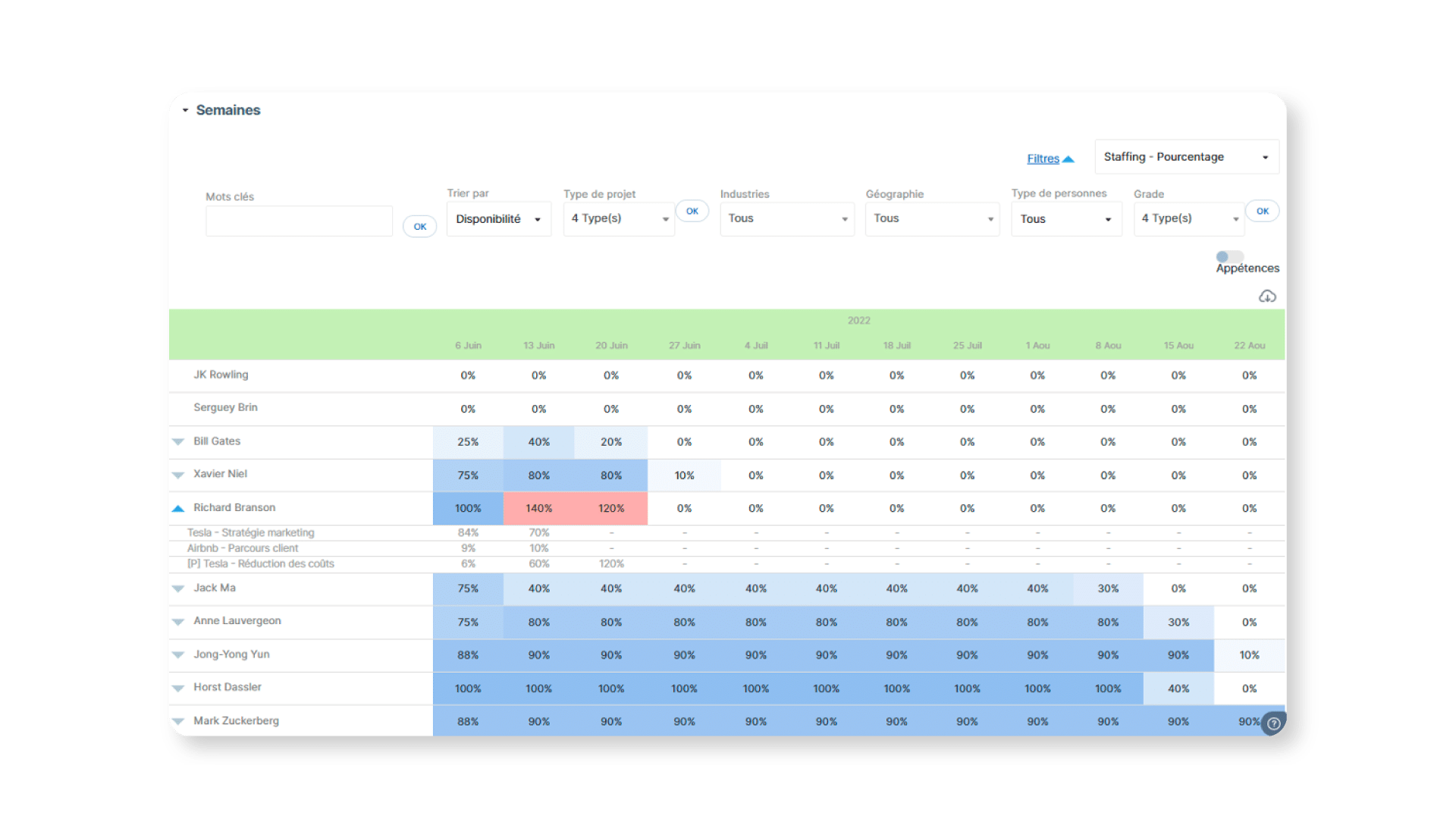 Ejemplo de un calendario de proyecto macro con hitos y fases (vista Stafiz)