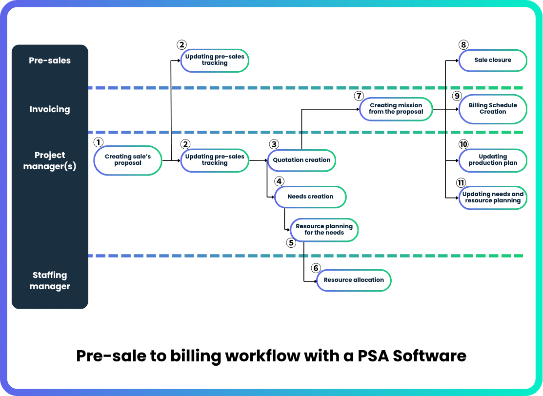 Stroom van pre-sales naar facturering in PSA-software