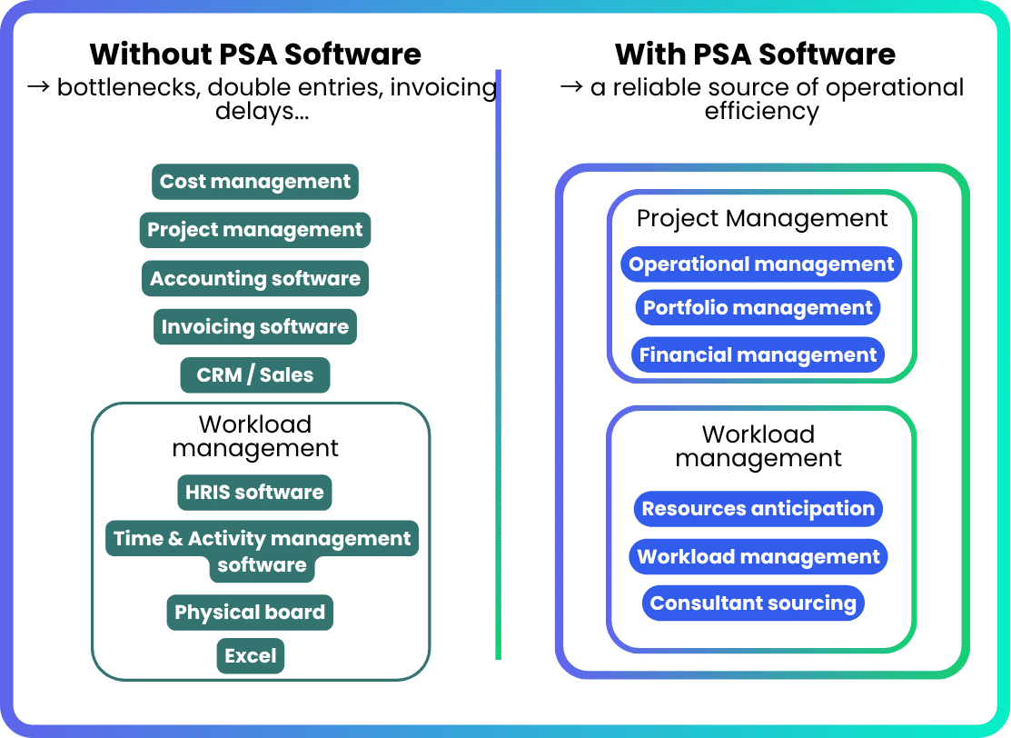 Vergelijking tussen een opgesplitste stack en een geïntegreerde stack met PSA-software