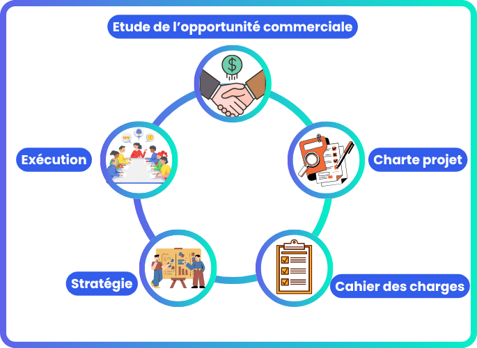 Projektzyklusdiagramm