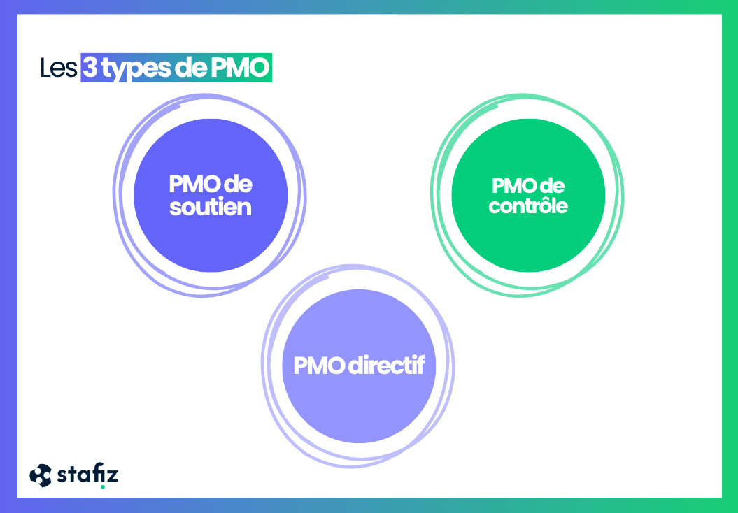 Los 3 tipos de PMO