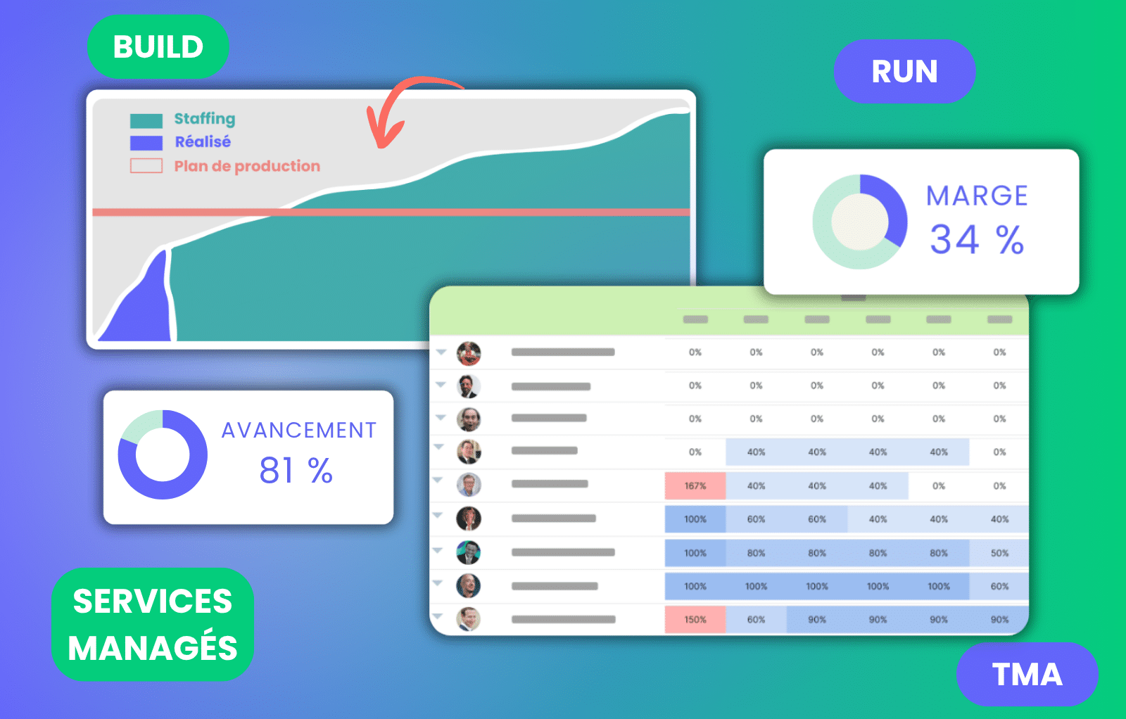 Collage de panel que muestra un gráfico de plan de producción, donuts de progreso (81% de avance, 34% de margen) y métricas de equipo sobre un fondo degradado azul-verde con tarjetas etiquetadas (Staffing, Réalisation, Plan de production).