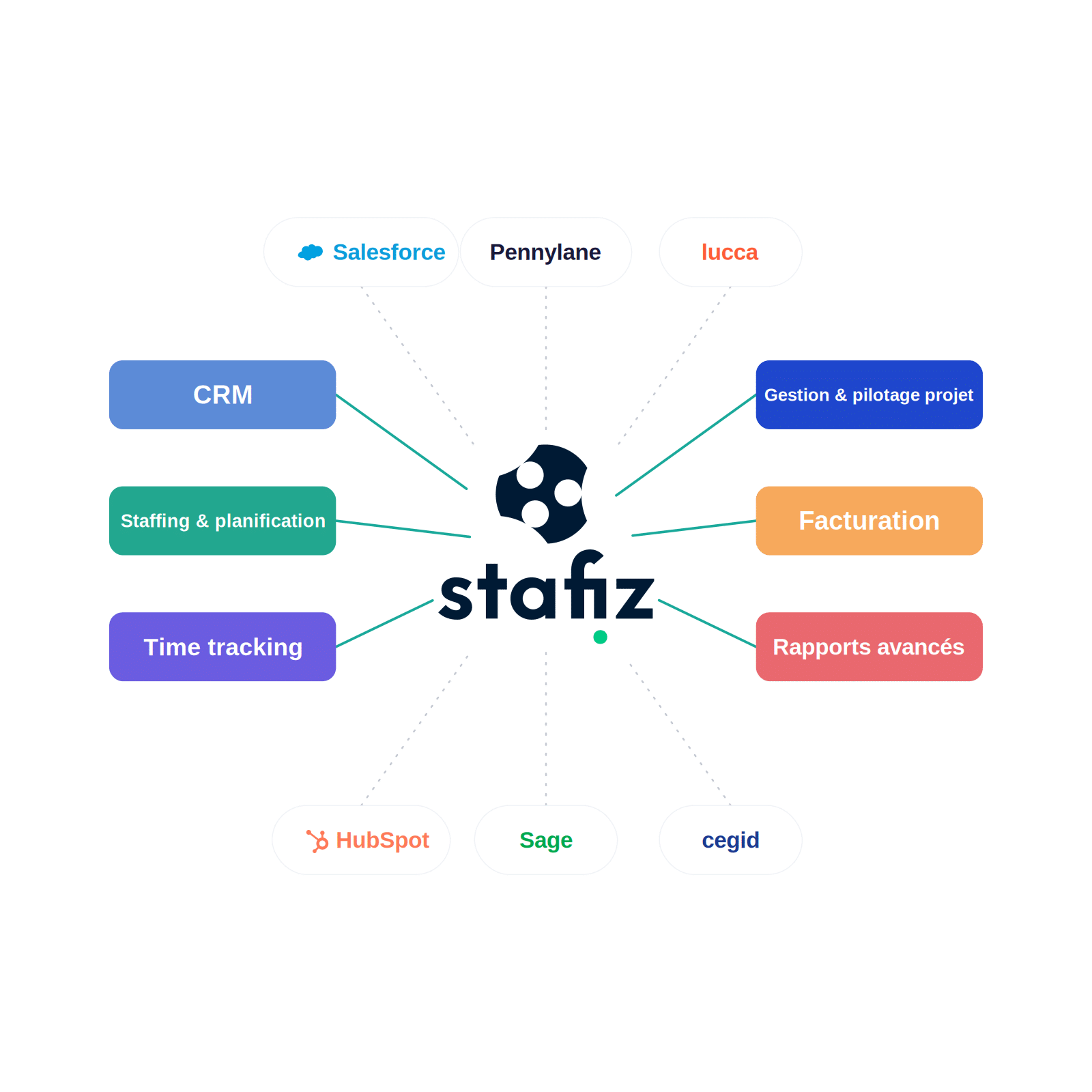 El hub central de Stafiz enlazaba con CRM, personal y planificación, seguimiento de tiempo, facturación e informes avanzados con logotipos de socios (Salesforce, Pennylane, Lucca, HubSpot, Sage, cegid).