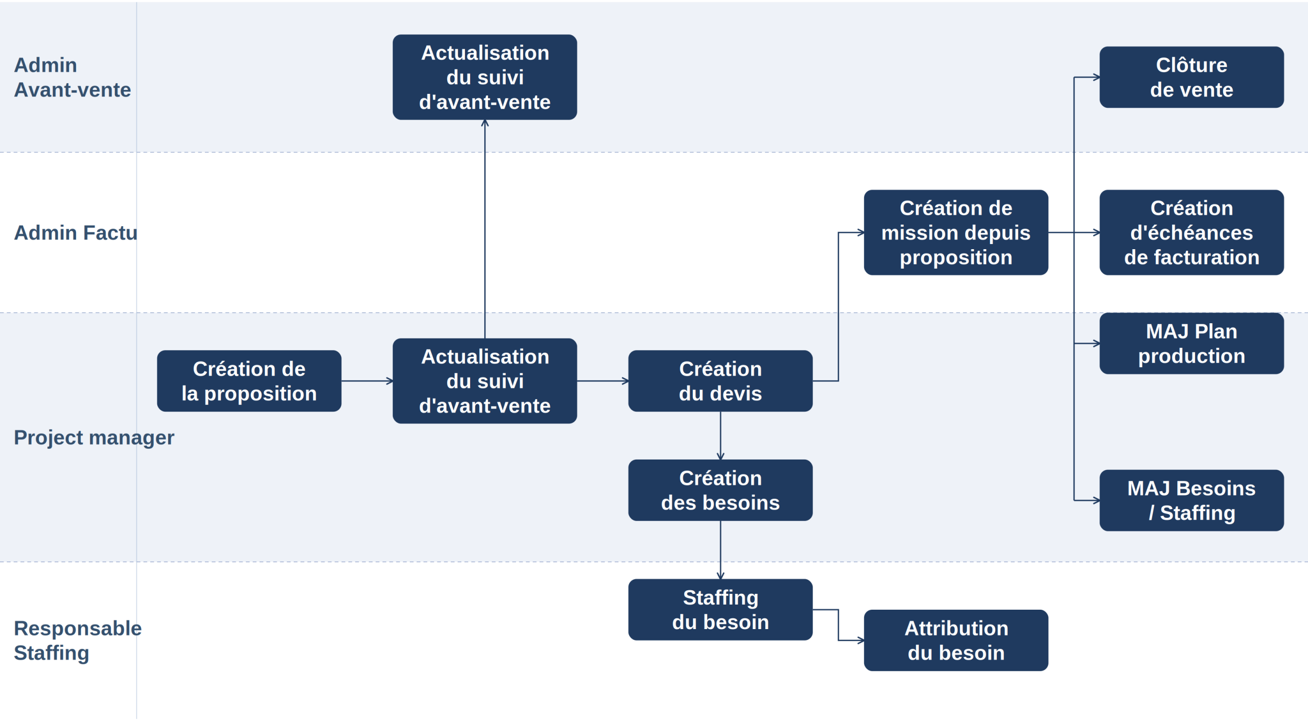 Diagrama de flujo de los procesos de Preventa y Selección de Personal: creación de propuestas, presupuestos, asignaciones y plan de producción.