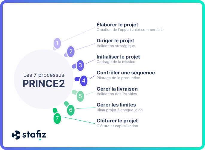 PRINCE2-Methode